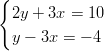 {   2y + 3x = 10   y − 3x = − 4  